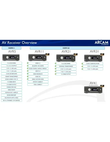Arcam AVR11