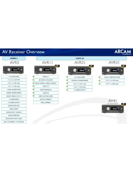 Arcam AVR31